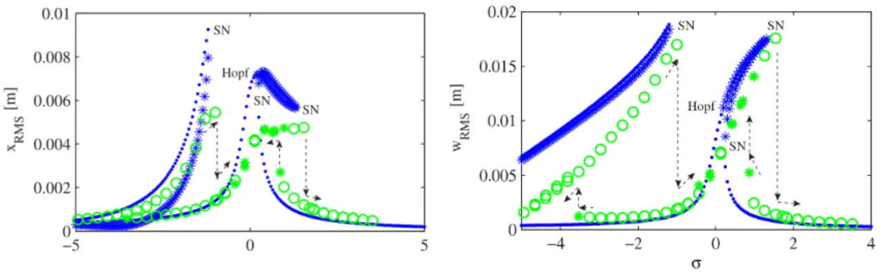 Fig. 5. Experimental (Green) and analytical (Blue) frequency response curve of the LO and the NES for the first experiments and F = 2.7 N