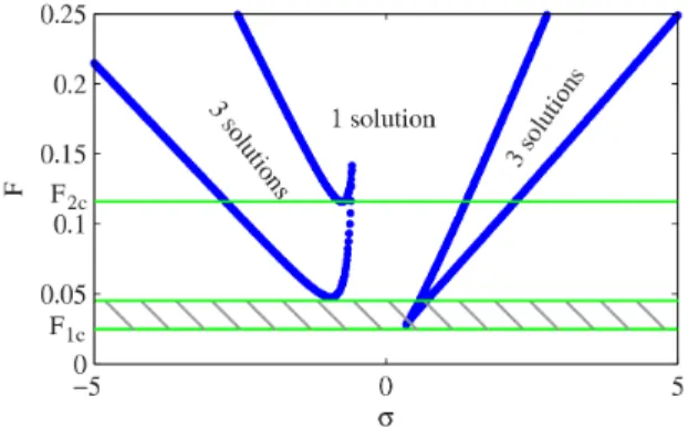 Fig. 7. Boundary of the Saddle-Node bifurcation for K = 100 , ε = 0.01 , λ 1 = 0.1 , λ 2 = 0.2