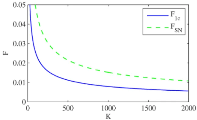 Fig. 8. Critical forcing amplitude as a function of the nonlinear stiffness ε = 0.01 , λ 1 = 0.1 , λ 2 = 0.2