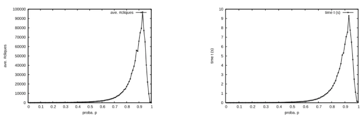 Table 1: Maximum size of the graph for which IK_GPX runs within one minute Difficulty as a function of p  0 10000 20000 30000 40000 50000 60000 70000 80000 90000  100000  0  0.1  0.2  0.3  0.4  0.5  0.6  0.7  0.8  0.9  1ave
