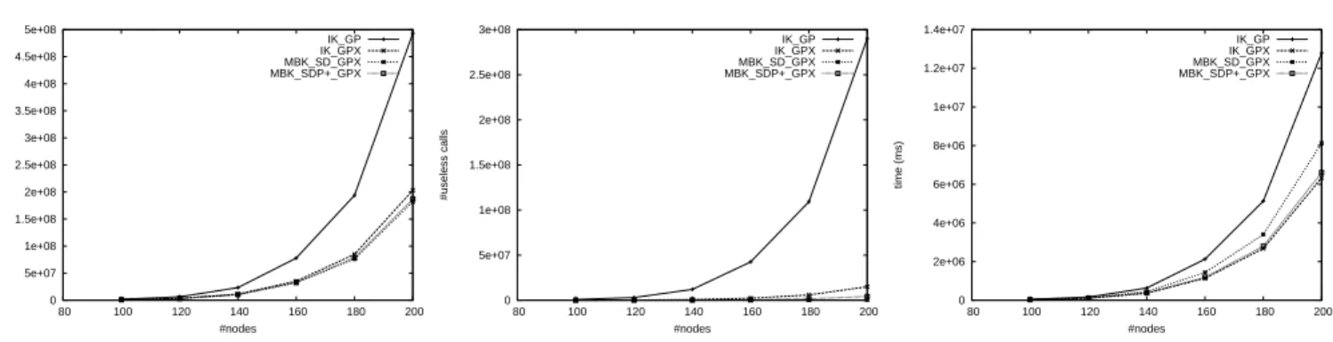 Figure 12: (a)No. calls (b)No. useless calls (c)System time for large graphs with edge probability of 0.7