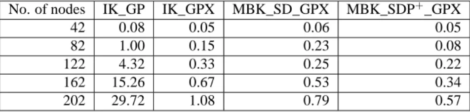 Table 6: No. of non-productive calls for worst case graphs