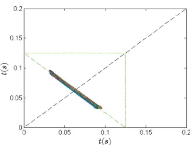 Fig. 6 Displacement of LO with b 5 9 mm: impact moments are denoted by circles
