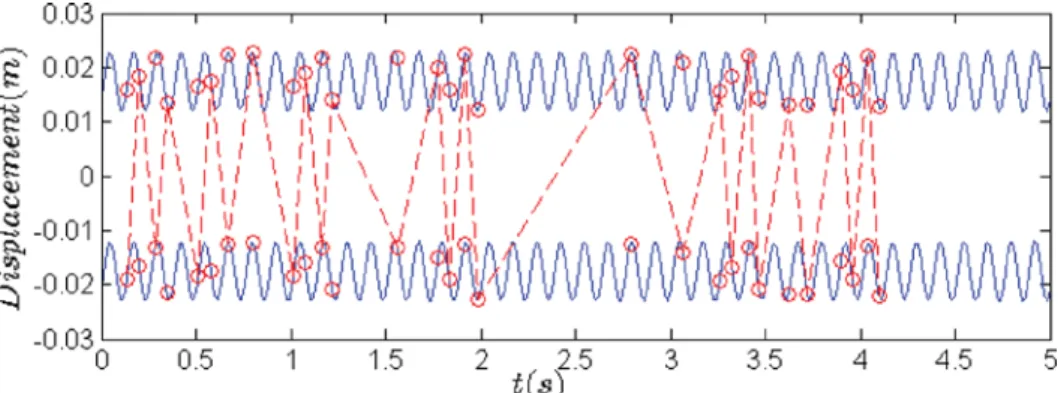 Fig. 12 Velocity of VI NES with b 5 9 mm: impact moments are denoted by circles