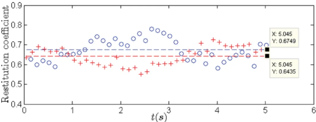 Fig. 18 Estimated restitution coefﬁcients at the right side in circles and the left side in crosses with b 5 6 mm: dotted lines are two corresponding values of root-mean-square