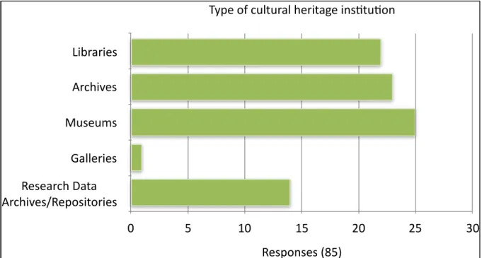 Figure 3: Types of cultural heritage institution of survey respondents 