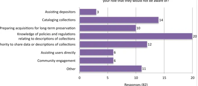 Figure 9: Elements of practitioners’ roles survey respondents identified as unknown to their beneficiaries 