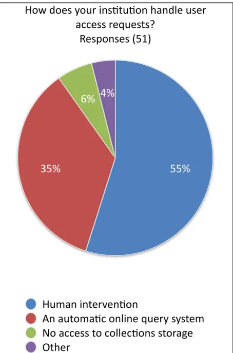 Figure 12: How survey respondents’ institutions handle user access requests 