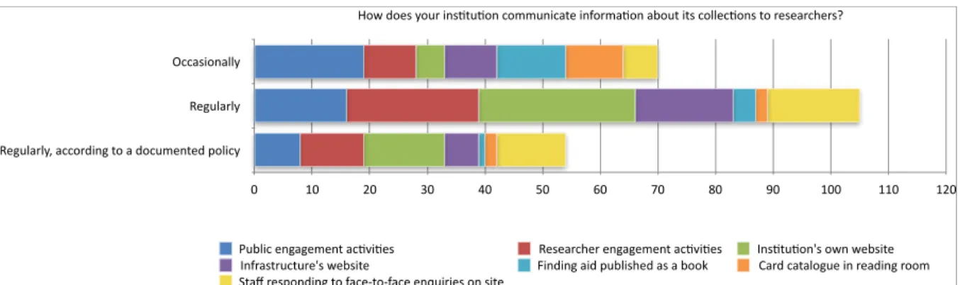 Figure 13: Methods of communicating information about collections to researchers reported by survey  respondents 