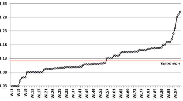 Figure 3: SPAC over HPAC across 100 4-core WLs. The Y-axis shows the performance improvement achieved by SPAC over HPAC.