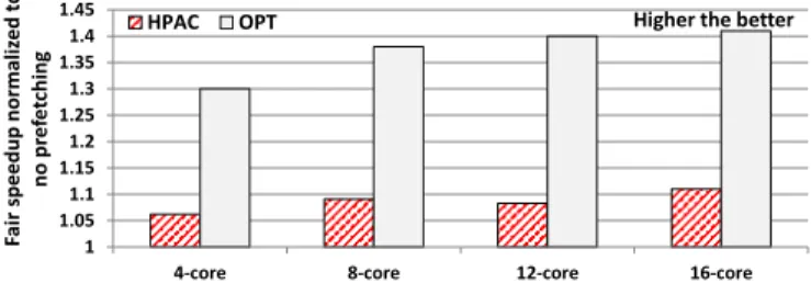 Figure 1: Performance improvement in terms of fair- fair-speedup (FS) with HPAC and OPT.