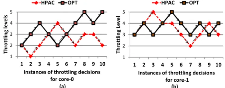 Figure 2: A snapshot illustrating the need for synergistic throttling.