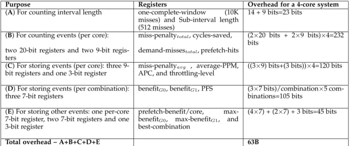 Table 2: Hardware overhead of SPAC. In (B), the values of miss-penalty and cycles-saved go up-to 2048 cycles for a single LLC miss