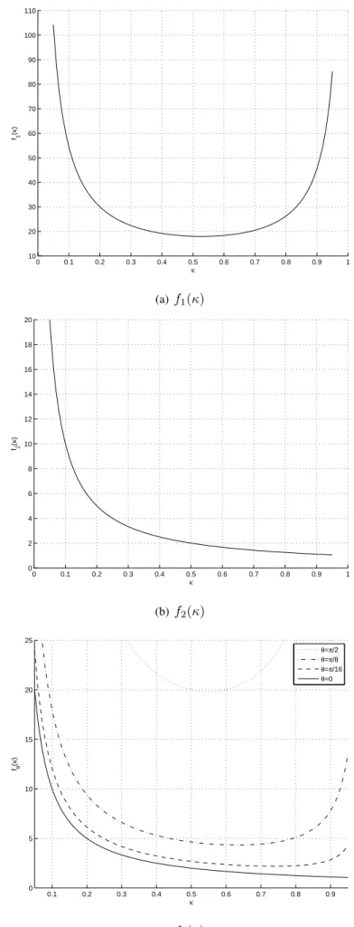 Fig. 5. Near-field DOA estimation performance, expressed by f (κ) [and its constituent functions f (κ) and f (κ)], as function