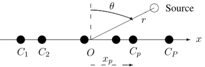 Fig. 1. Source in the near-field of the arbitrary linear array.