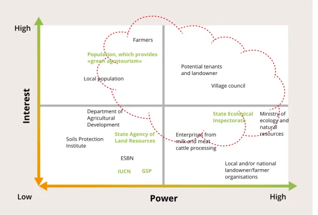 Figure 2 shows how these criteria help identify four  types of stakeholder: