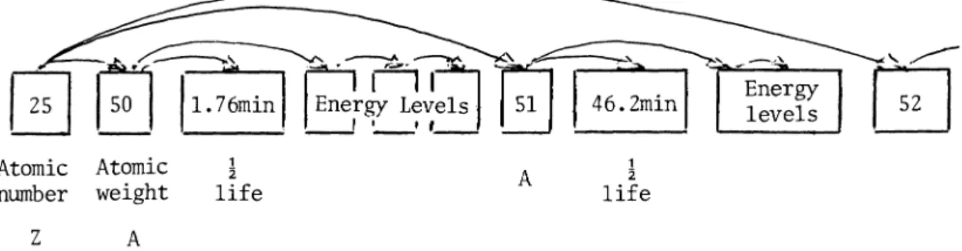 Fig.  1:   An intra-record hierarchy of 3 levels:  one record per element. 