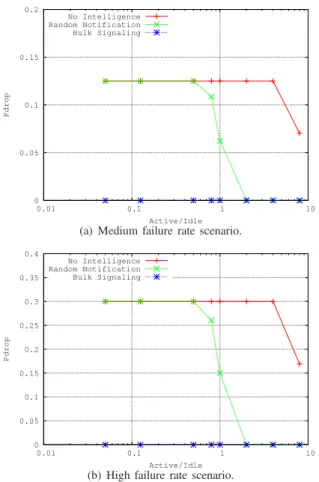 Fig. 12 shows the dropping probability of TAU messages under the two envisioned scenarios