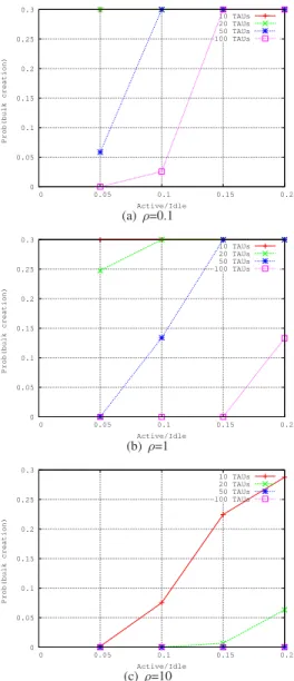 Fig. 14. Probability of generating a bulk message after a certain time period.