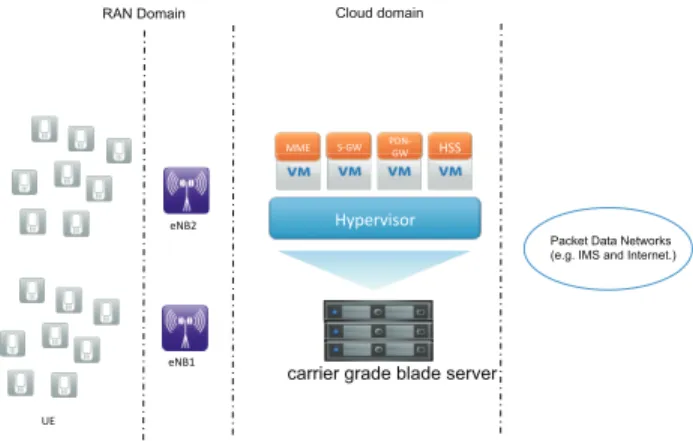 Fig. 1. A high level architecture of cloud-based mobile core networks: