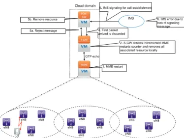 Fig. 2. Some deployment options of VNFs.