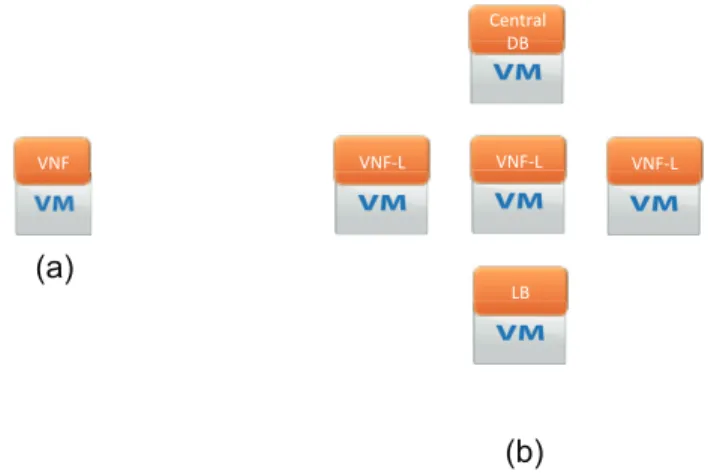 Fig. 4. Two implementation options of VNF on VMs: (a) a single VNF on a single VM, (b) a single VNF on a pool of VMs.