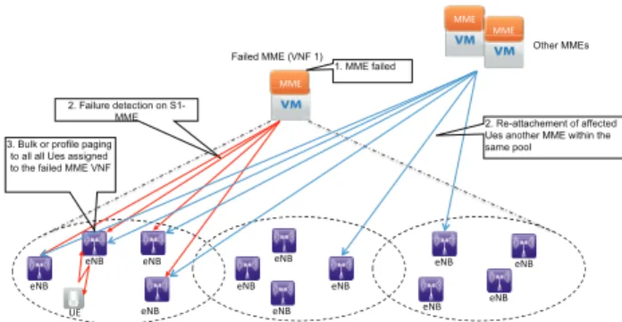 Fig. 5. eNB-initiated paging for MME VNF failure restoration.