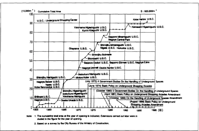 Figure 11. Japon : évolution de la surface commerciale souterraine, 1955-1995. 