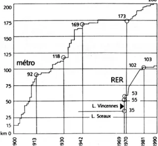 Figure  14.  Paris :  progression  des  mises  en  service des lignes du métro et du RER