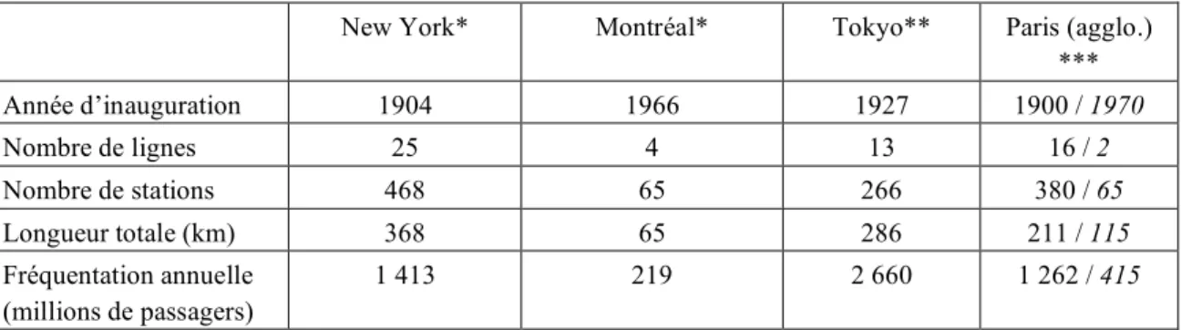 Tableau 4. New York, Montréal, Tokyo, Paris : principales caractéristiques des réseaux de chemin  de fer métropolitain, début des années 2000