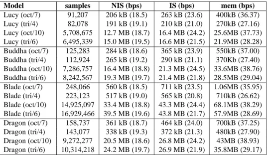 Table 2: Basic statistics. The results are presented for the octree at level 7 (oct/7) and level 10 (oct/10), and for the trigrid at level 4 (tri/4) and 6 (tri/6)