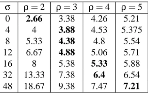 Table 1: Variation of ρ-grid storage cost per leaf sample with ρ and the number of bits per sample attribute (σ).
