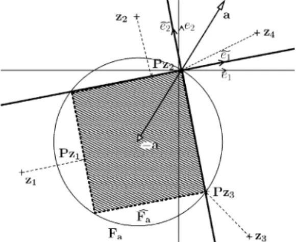 Fig. 2. Two sets F (the circle) and F (the dashed rectangle) in dimension 2.