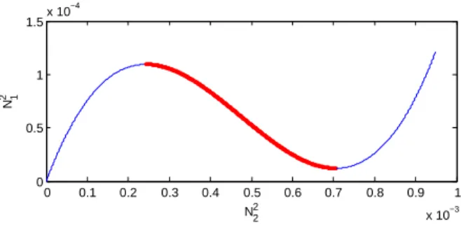 Fig. 2. SIM of cubic NES: two stable branches in blue thin line and one unstable branch in red thick line.