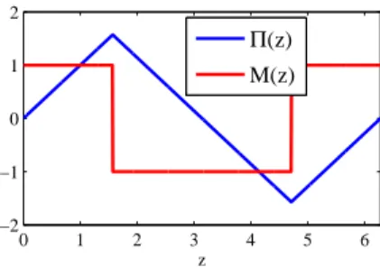 Fig. 4. Representation of the non-smooth functions Π(z) and M(z) .