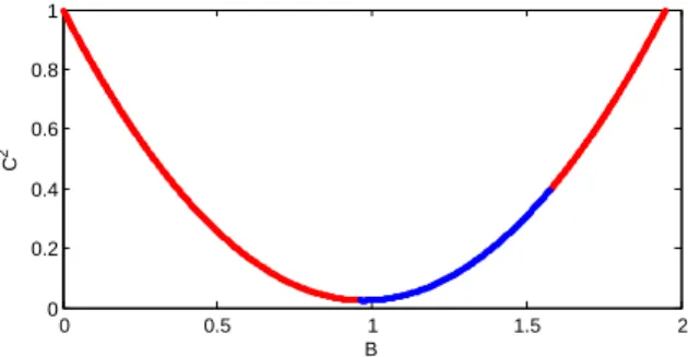Fig. 5. SIM of VI NES: one stable branch in blue line and two unstable branches in red line.