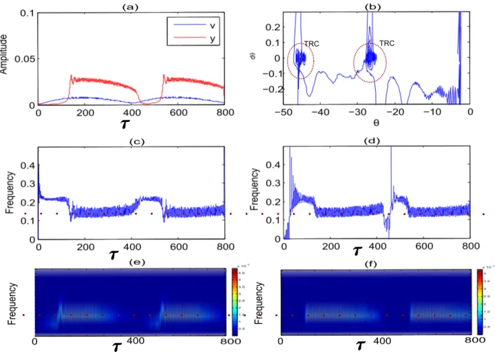 Fig. 8. Cubic NES under periodic forcing with parameters K = 4500, G = 0.02 and initial conditions x 0 = 0, x ˙ 0 = 0,y 0 = 0, y ˙ 0 = 0 