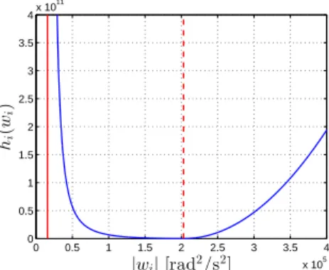 Fig. 6: Example of a function h i (w i ) with w ¯ min = 126 [rad/s]