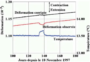 Fig. 3. Évolutions, pendant les jours 100 à 180 de l’essai n ◦ 1, de la température et des déformations observées et corrigées (la  hau-teur de l’éprouvette est 16 cm)