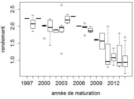 Figure 4. Evolution du rendement en graines de pin maritime (kg/Hl récolté) en  fonction de l’année de maturation des cônes