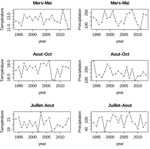 Figure 6: Températures et précipitations près de CESTAS d’après les données  SAFRAN pour les périodes d’intérêt pour le cycle reproducteur du pin maritime listé  dans la Fig