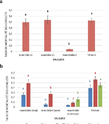 Figure 12. Essais de traitements acaricides et insecticides dans des vergers VF3 de familles  (St-Laurent et Carcans) et de clones (St-Laurent) en 2014 (a) et 2015 (b)