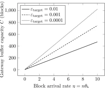 Figure 6: Buffer dimensioning (µ = 1/12 hours −1 , λ = 1/12 hours −1 ).