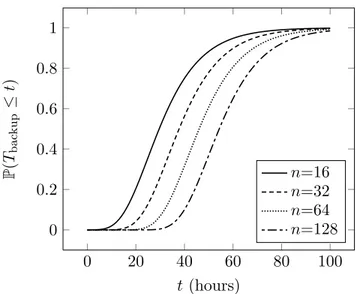 Figure 7: Distribution of the backup duration (time before all n blocks are stored on peer’s machines), to be added to the constant component d ns