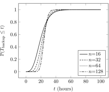Figure 8: Distribution of the partial-backup duration (time before a proportion 15/16 of the n blocks are stored on peer’s machines), to be added to the constant component d ns