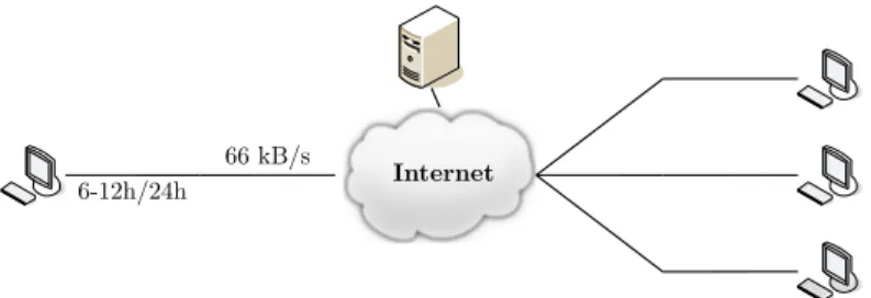 Figure 9: A global picture of the network connecting peers and CDN, as used in [5]. Note that the CDN (Server) has an infinite capacity and 100% availability
