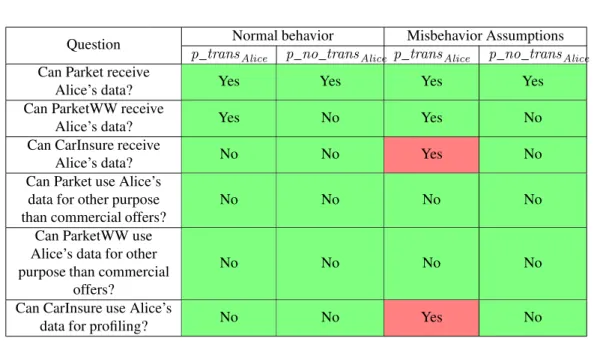 Table 1: Risk Analysis of Alice’s policies p_trans Alice and p_no_trans Alice . Red boxes denote that Alice’s policy is violated