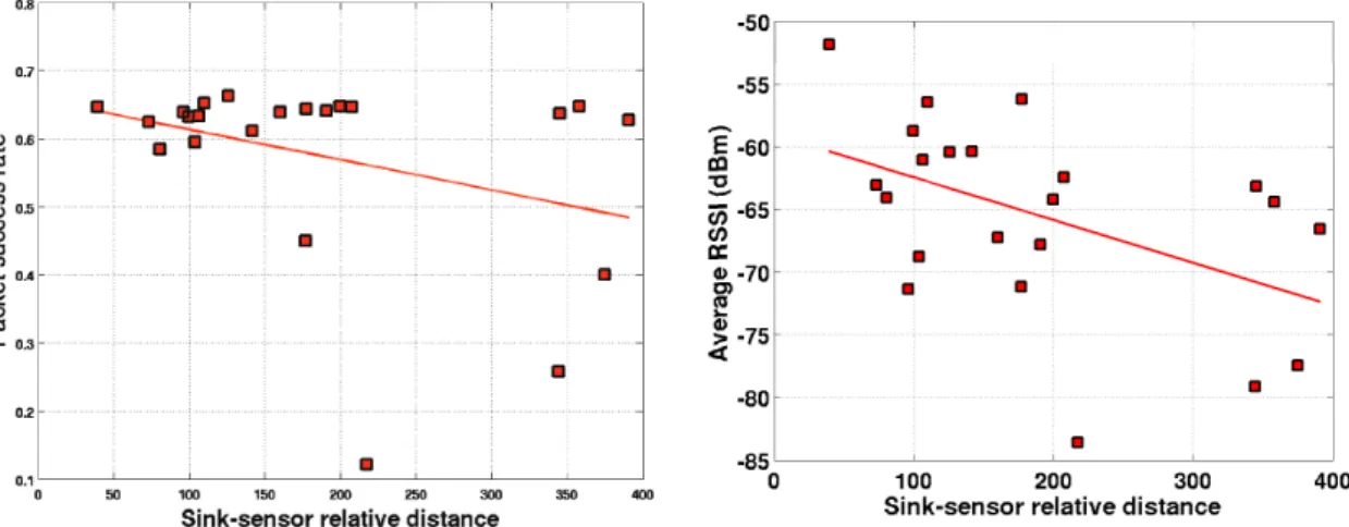 Figure 6: Average RSSI (left) and packet delivery ratio (right) versus sink-sensor relative distance.