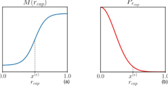 Figure 2: (a) Shape of the model F ( r cap ) (b) Probability distribution of r cap (c) Joint probability of SP AM =1 and r cap