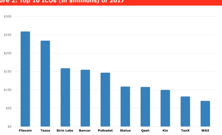 Figure 2: Top 10 ICOs (in $millions) of 2017